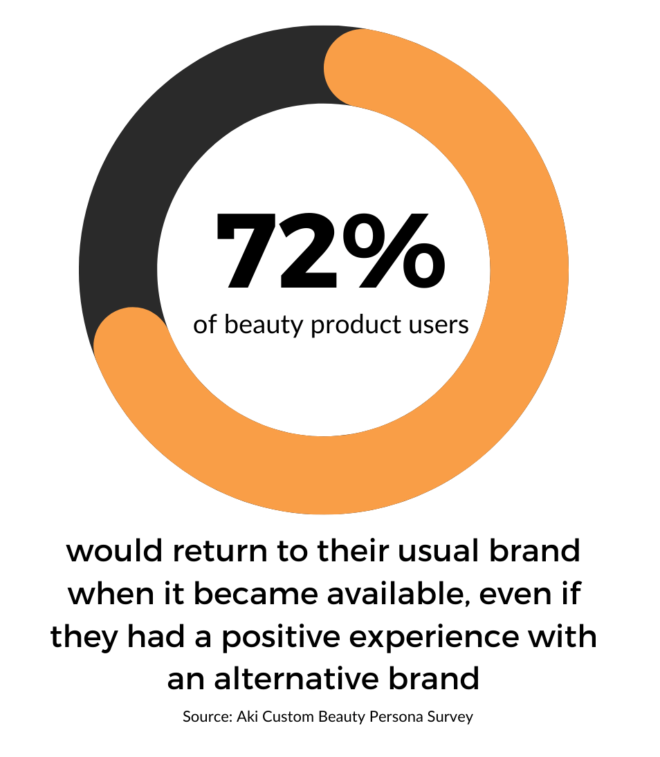 Driving Brand Trial and Loyalty in the Beauty Industry_72percent would change brand